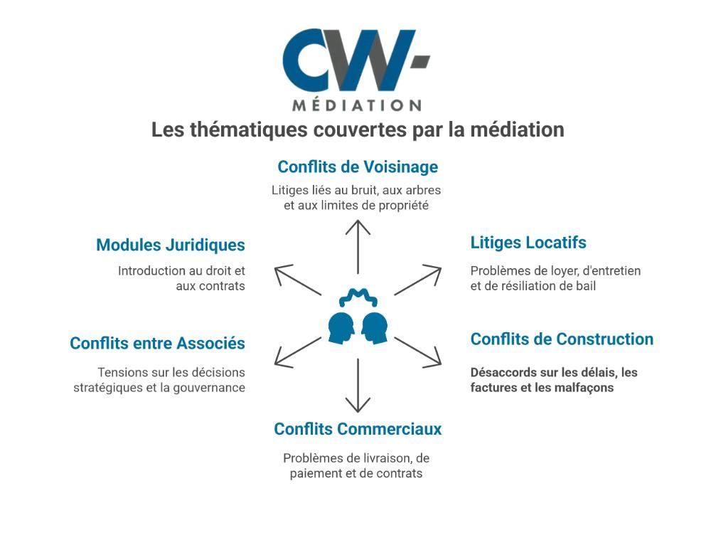 Les thématiques couvertes par les formations